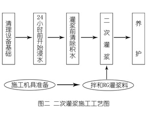 镇江灌浆料施工工艺—文字完整版